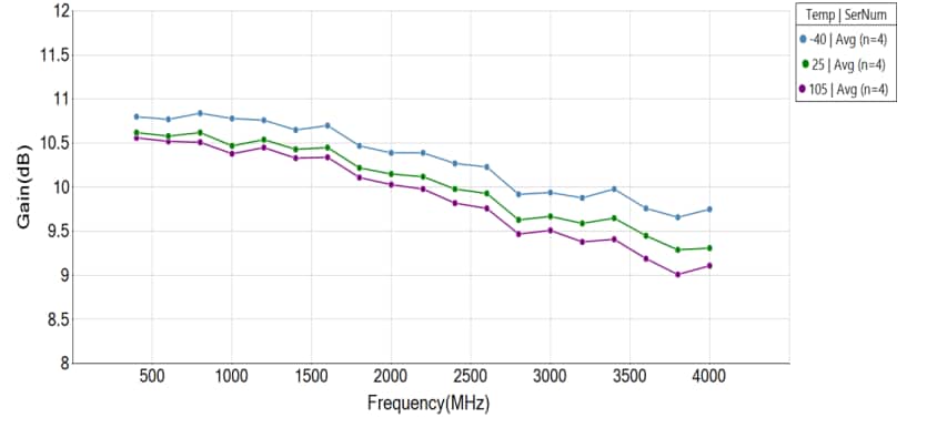 Performance Graph - Guerrilla RF GRF2010W Broadband Gain Block Amplifier